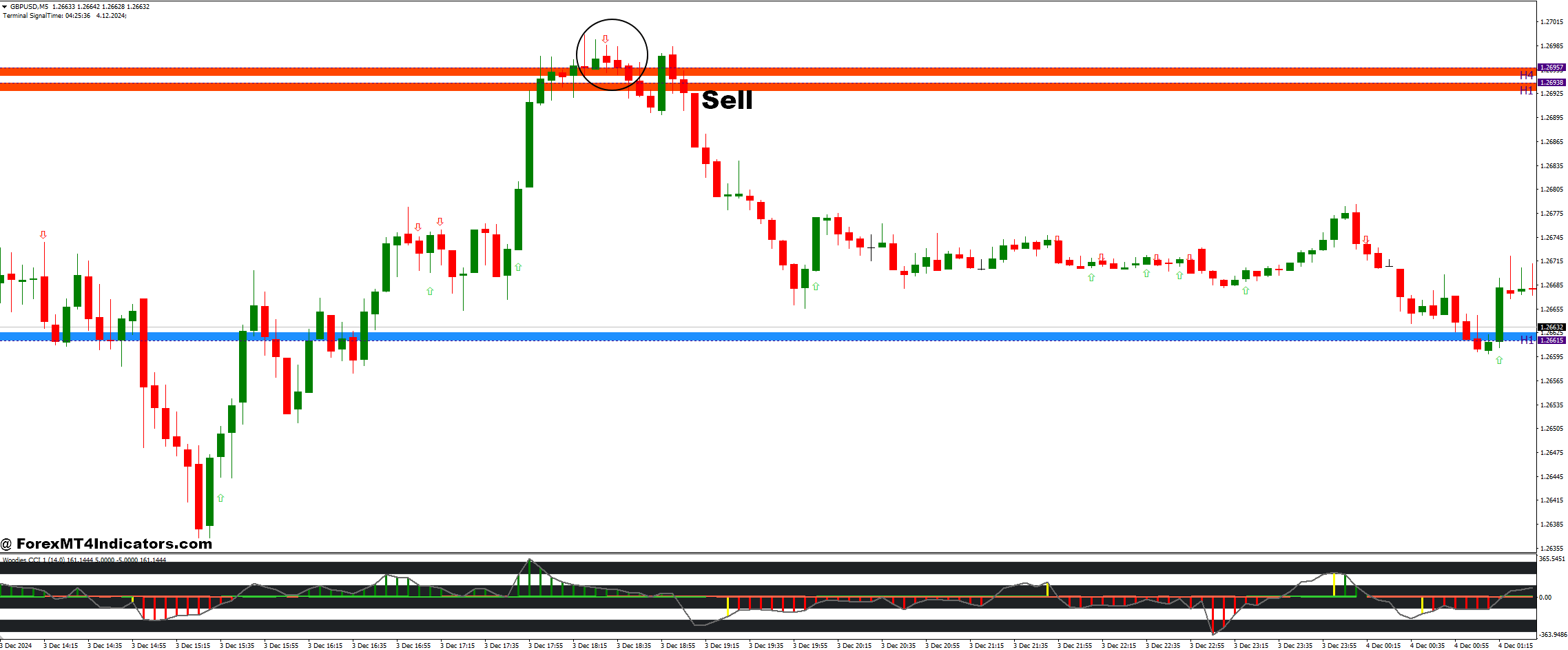 نحوه معامله با Givonly SnR SnD R2 و Woodies CCI Arrows Oscillator Forex Trading Strategy - Sell Entry