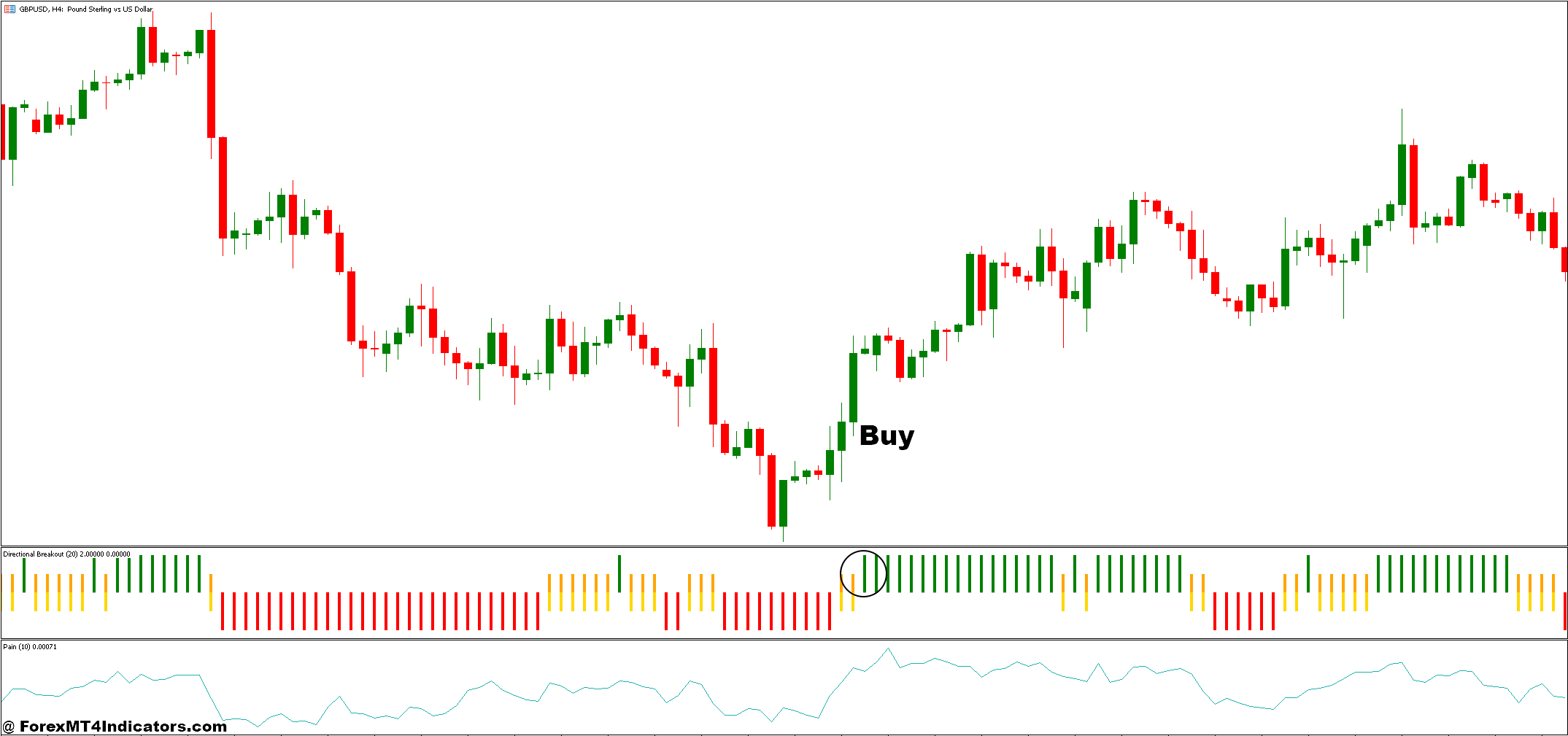 چگونه با PAIN و استراتژی معاملاتی فارکس برک آوت جهت دار معامله کنیم - ورود خرید