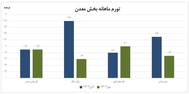 تورم ۲۶.۳ درصدی در بخش معدن / افزایش چشمگیر تورم در صنعت معدن