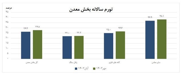 تورم ۲۶.۳ درصدی در بخش معدن / افزایش چشمگیر تورم در صنعت معدن