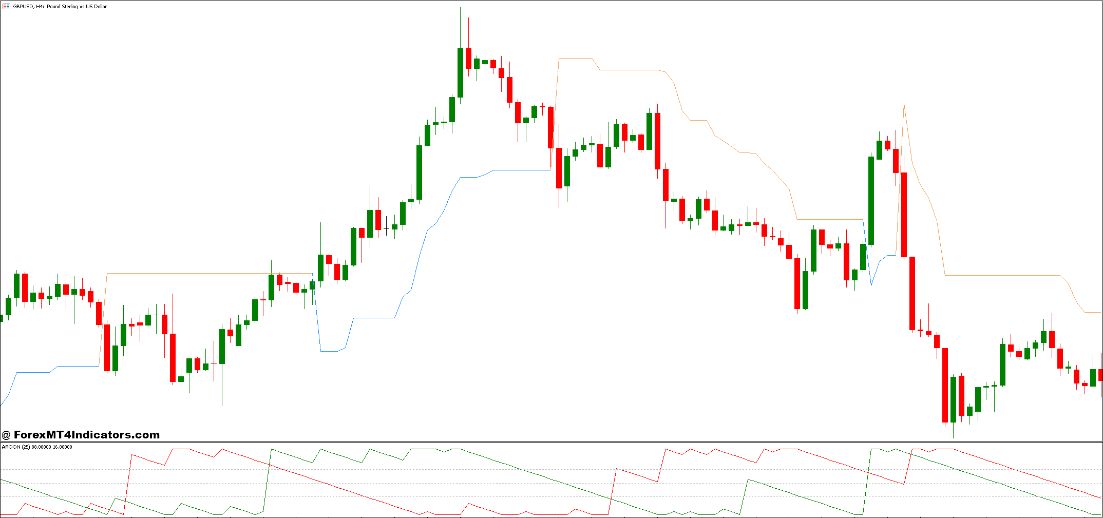 نشانگر محوری نوسانات