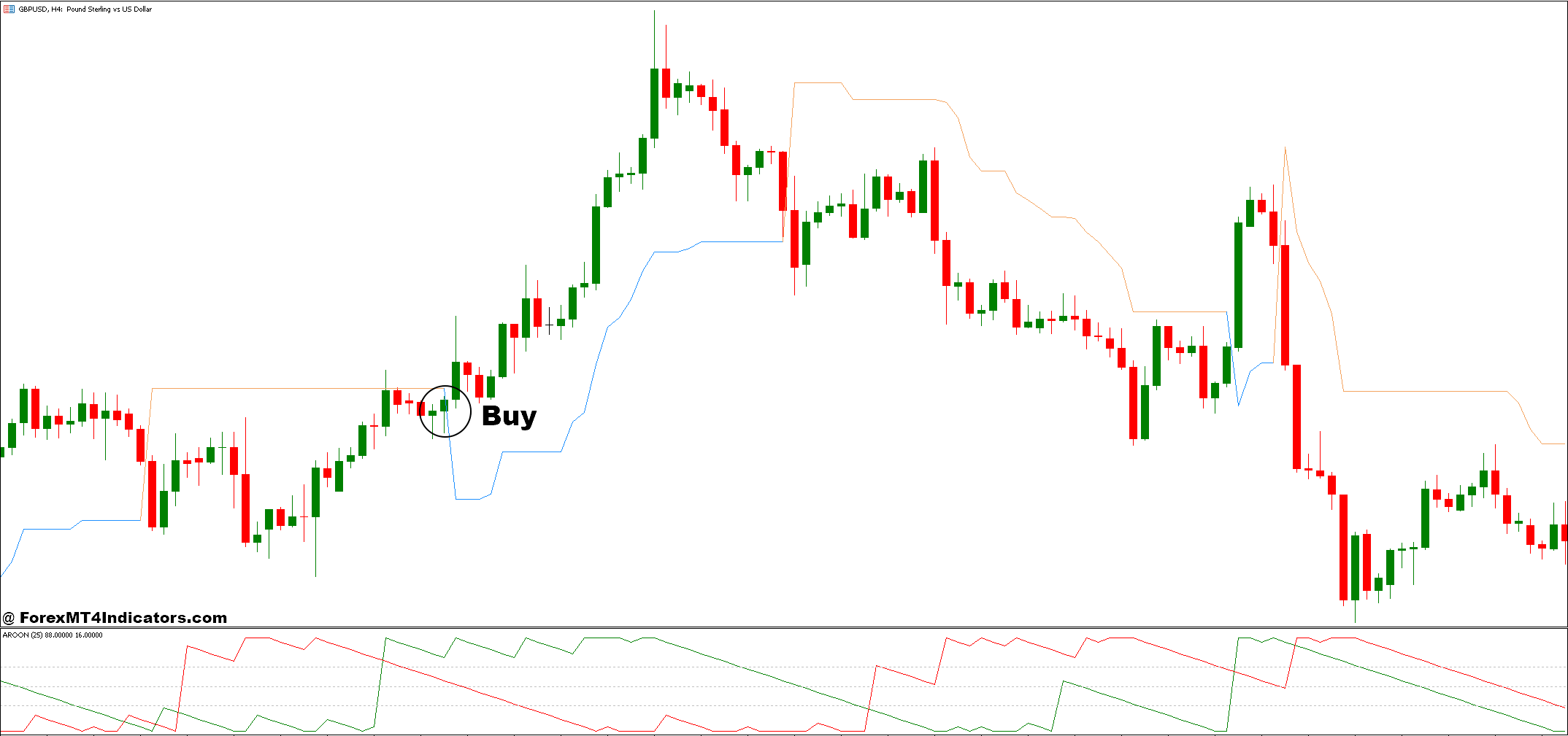 نحوه معامله با استراتژی معاملاتی فارکس AROON و Volatility Pivot - خرید ورود