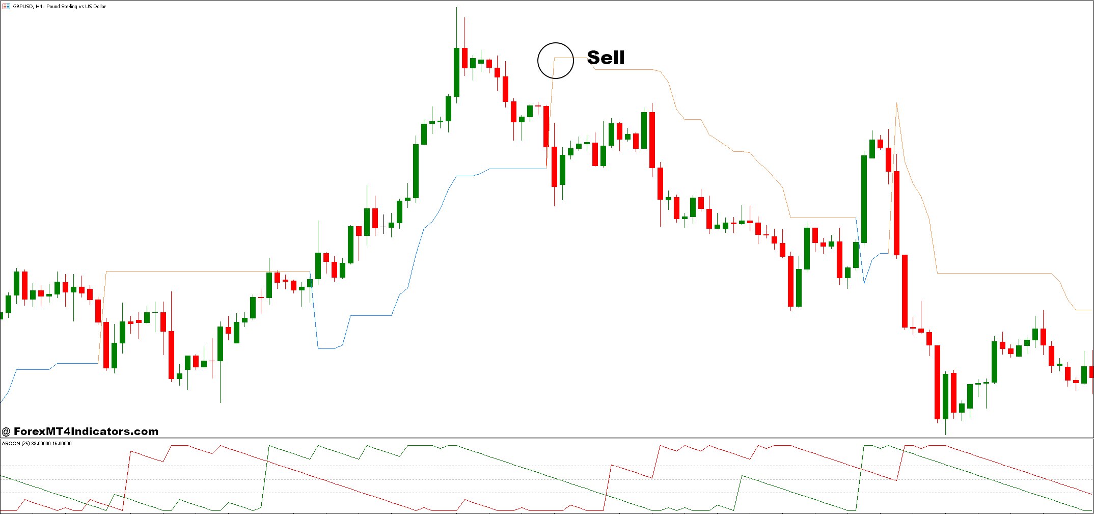 نحوه معامله با استراتژی معاملاتی فارکس AROON و Volatility Pivot - ورود به فروش