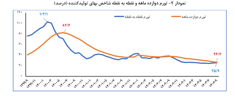 کاهش تورم سالانه مصرف کننده و تولیدکننده به ۳۶.۳ و ۲۶.۷ درصد