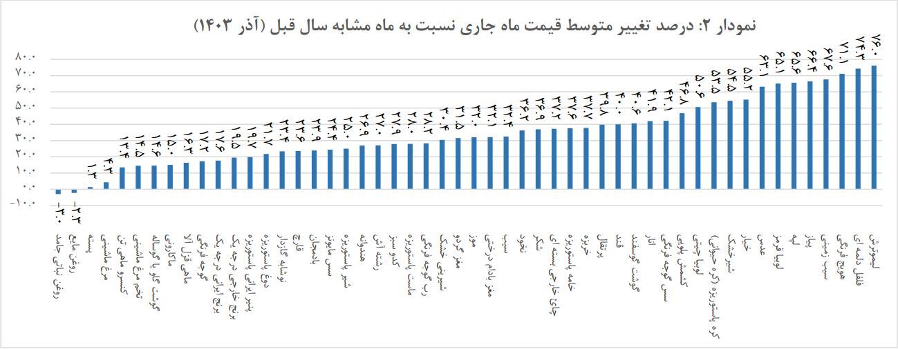 هندوانه و سیب‌زمینی صدر نشین شدند