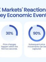 60٪ از تغییرات قیمت FX در اولین دقیقه انتشار اقتصادی رخ داده است