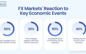60٪ از تغییرات قیمت FX در اولین دقیقه انتشار اقتصادی رخ داده است