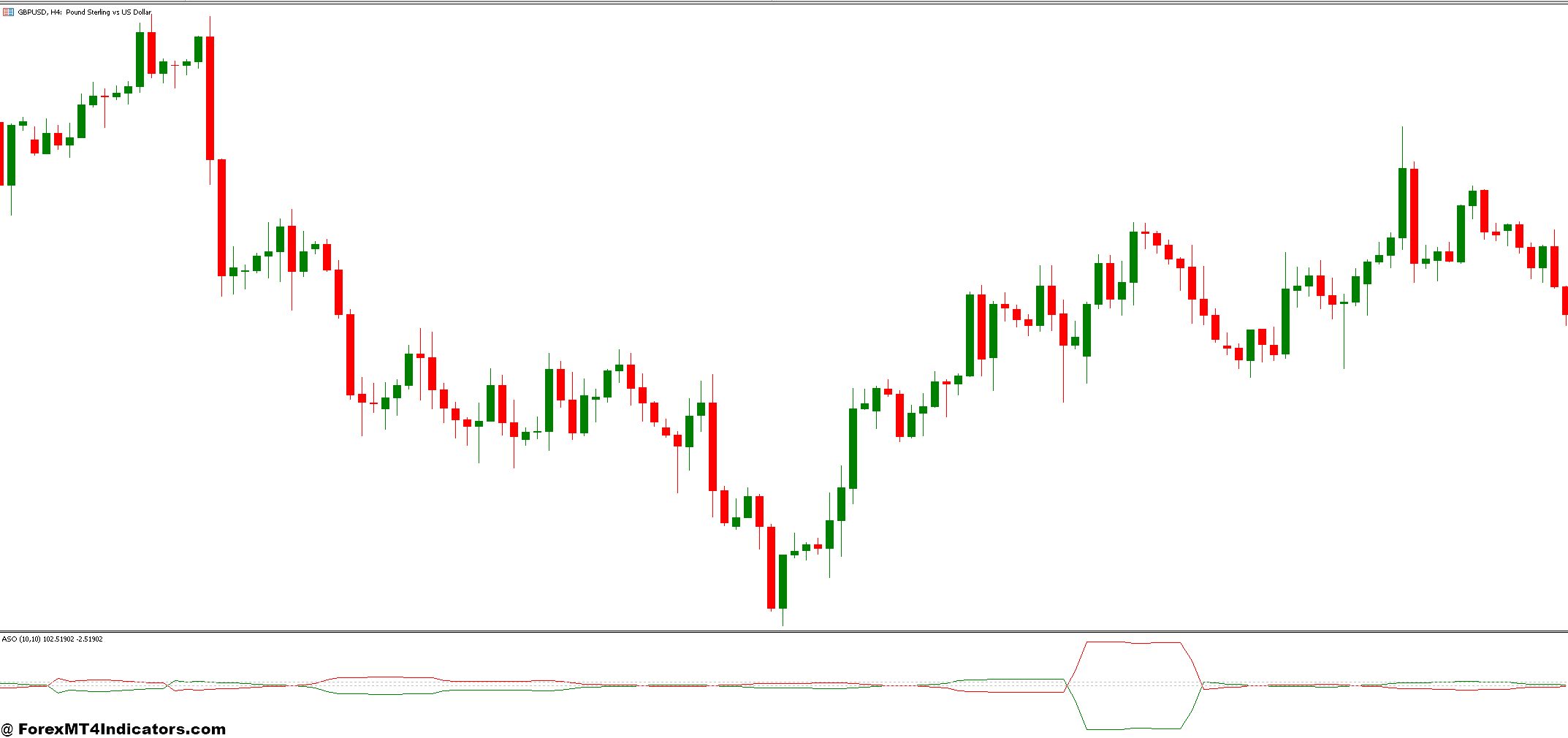 نشانگر ASO (نوسانگر تصادفی پیشرفته).