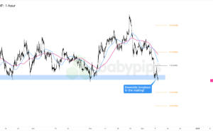 FX Watch: EUR/CAD و CAD/CHF Breakout پخش می شود در صورت کاهش نرخ BOC Dovish