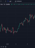 USD/JPY به سمت 154.00 پس از انتشار مجموعه ای از داده های ژاپنی