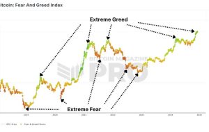 استراتژی معاملاتی شاخص ترس و طمع بیت کوین چگونه بر خرید و نگه داشتن سرمایه گذاری تاثیر می گذارد