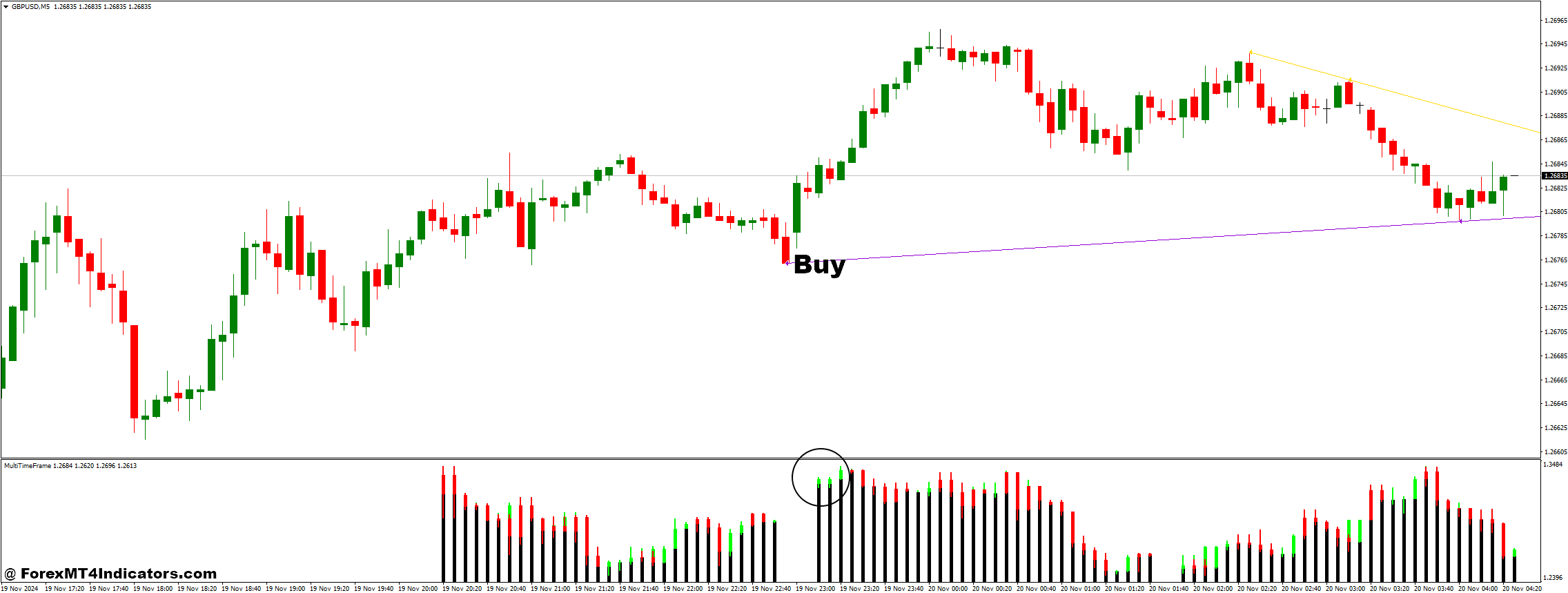 چگونه با استراتژی معاملاتی فارکس Multi Time Frame Breakout و Multi Time Frame معامله کنیم - خرید ورودی