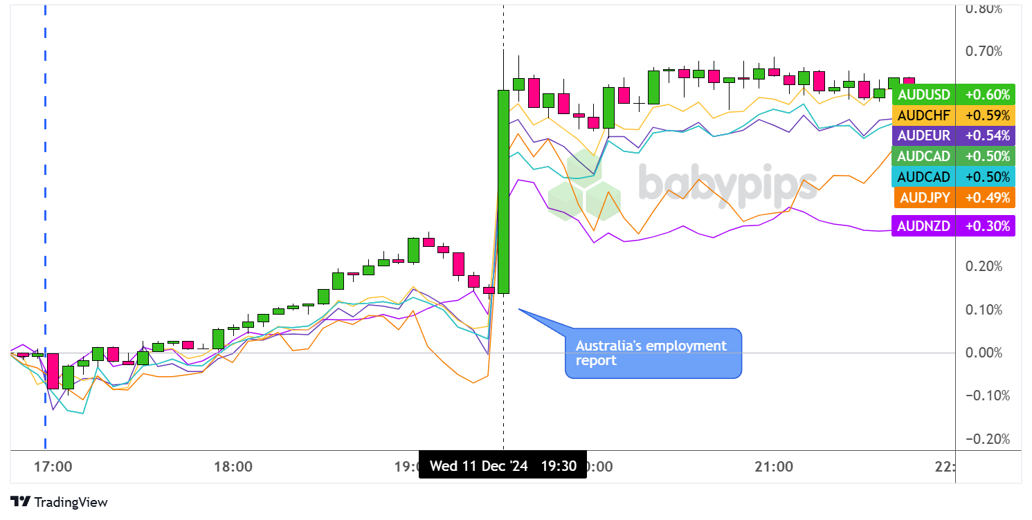همپوشانی نمودار جفت AUD در مقابل ارزهای اصلی توسط TradingView