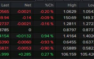 بسته خبری Forexlive Americas FX: شانس کاهش نرخ پس از داده های مشاغل ایالات متحده و کانادا افزایش می یابد