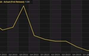 تولید ناخالص داخلی استرالیا Q3 0.3% در مقابل 0.4% تخمین زده شده است