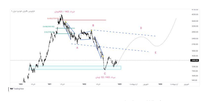 سهم خاور پس از ریزشی سنگین به پا خواهد خواست؟ سهم خاور پس از ریزشی سنگین به پا خواهد خواست؟