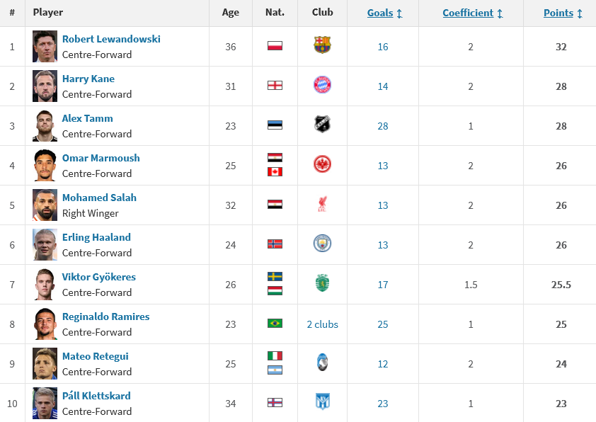 عکس| نوربالای طلایی کین پشت سر لواندوفسکی!