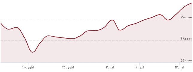 قیمت جدید انواع ارز امروز ۱۶ آذر ۱۴۰۳/ سقف مقاومتی دلار شکسته شد