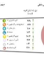 نرخ رشد اقتصادی شش ماهه اول سال ۱۴۰۳ اعلام شد-راهبرد معاصر