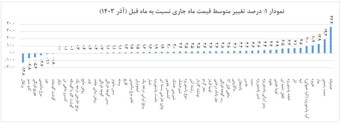 هندوانه و سیب‌زمینی صدر نشین شدند