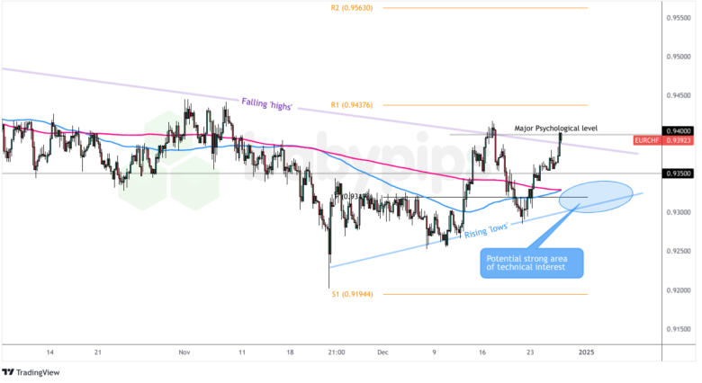 نمودار فارکس 4 ساعته EUR/CHF توسط TradingView