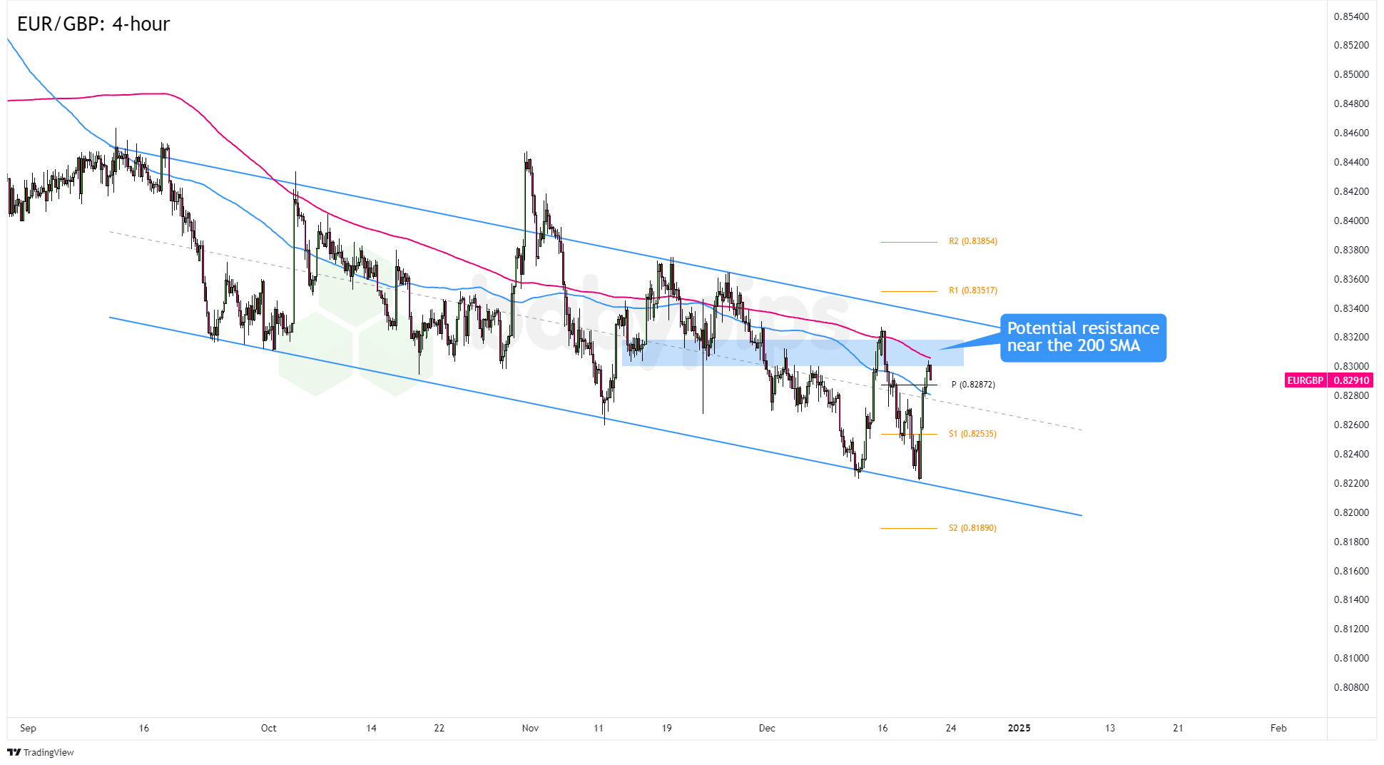 EUR/GBP فارکس 4 ساعته