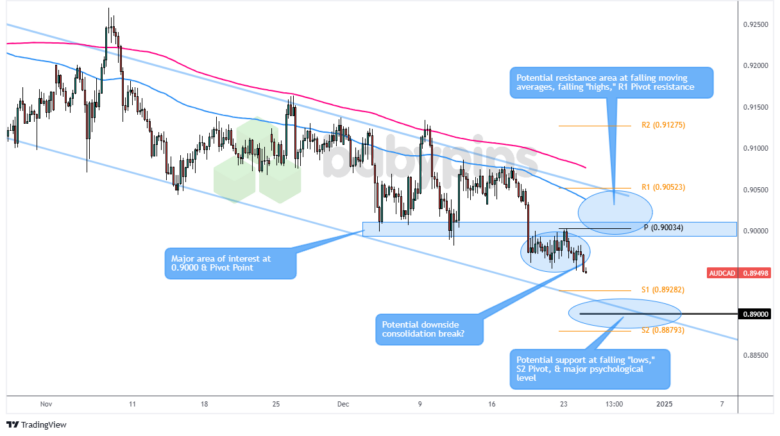 AUD/CAD نمودار 4 ساعته فارکس توسط TradingView