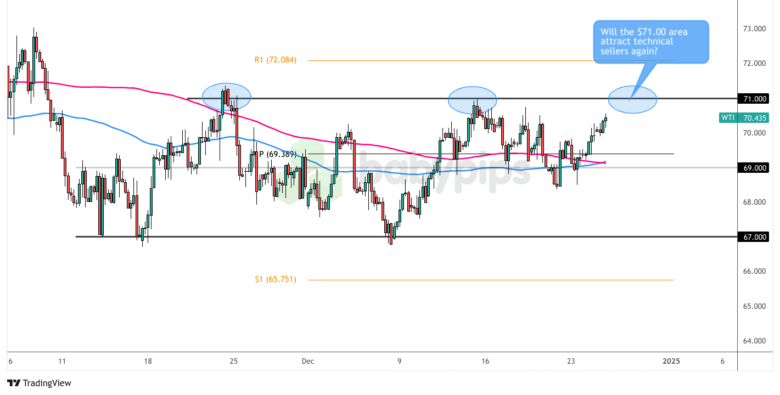 نمودار 4 ساعته نفت خام WTI (USOIL) توسط TradingView