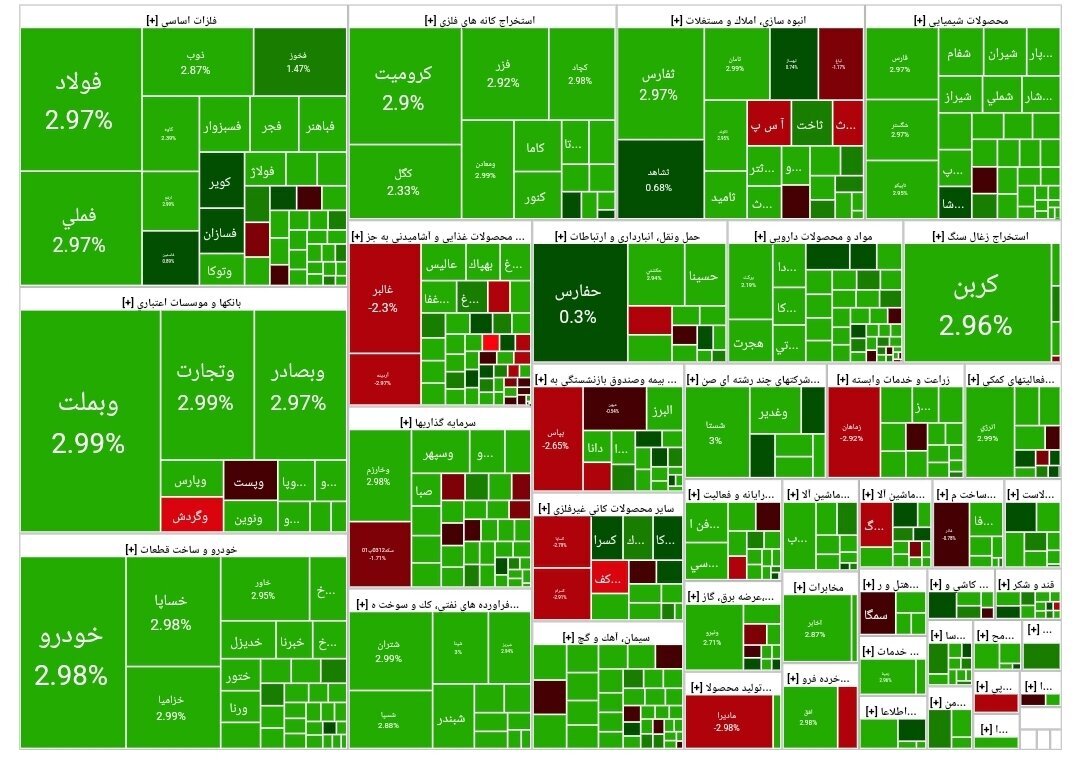 پرواز بورس برفراز قله ۲.۷ میلیون واحدی/ شاخص بورس ۵۸ هزار واحد صعود کرد پرواز بورس برفراز قله ۲.۷ میلیون واحدی/ شاخص بورس ۵۸ هزار واحد صعود کرد
