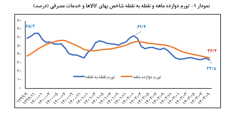کاهش تورم سالانه مصرف کننده و تولیدکننده به ۳۶.۳ و ۲۶.۷ درصد کاهش تورم سالانه مصرف کننده و تولیدکننده به ۳۶.۳ و ۲۶.۷ درصد