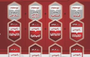 شکسته شدن رکورد تولید و استخراج صبانور