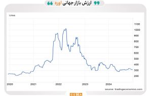 پیش‌بینی رشد قدرتمند بازار جهانی اوره تا سال ۲۰۳۰/ ارزش بازار جهانی اوره در سال ۲۰۲۴ از ۱۲۴ میلیارد دلار فراتر رفت