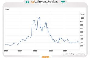 پیش‌بینی رشد قدرتمند بازار جهانی اوره تا سال ۲۰۳۰