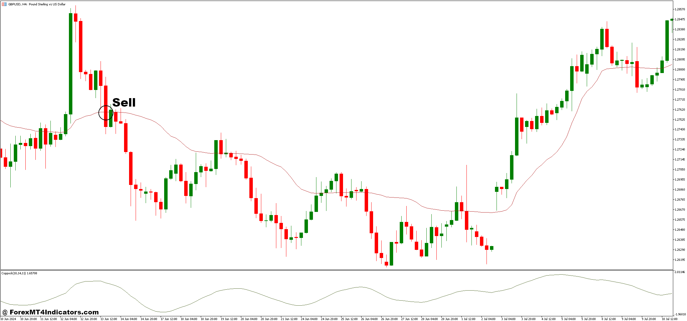 نحوه تجارت با Coppock و استراتژی تجارت فارکس KAMA - ورود به فروش