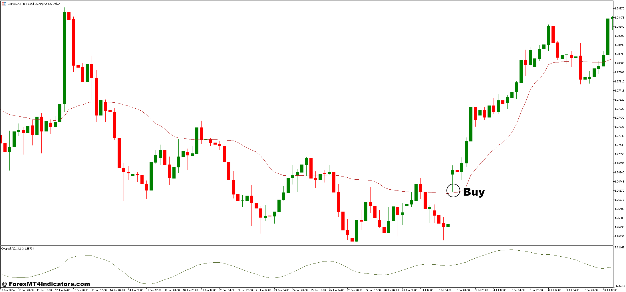 نحوه تجارت با Coppock و استراتژی تجارت فارکس KAMA - خرید ورودی
