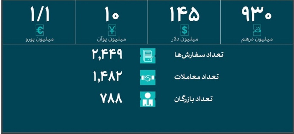 صنایع چقدر ارز گرفتند؟