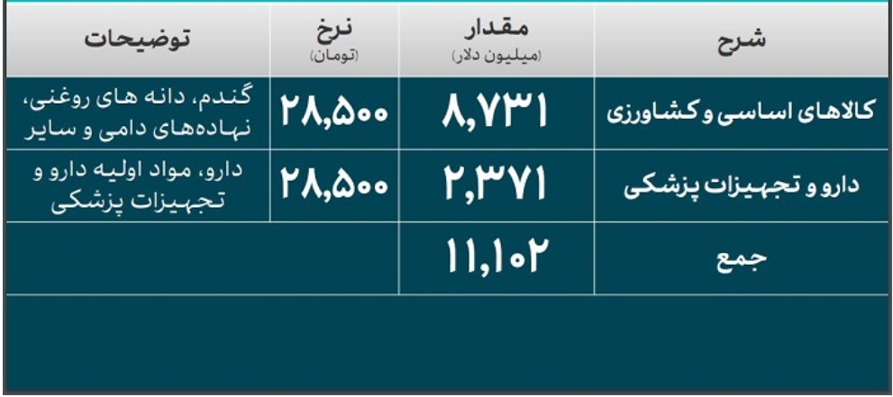 صنایع چقدر ارز گرفتند؟