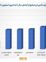 صنایع چقدر ارز گرفتند؟ – سنا