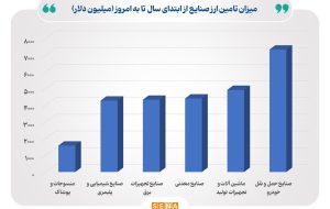 صنایع چقدر ارز گرفتند؟ – سنا