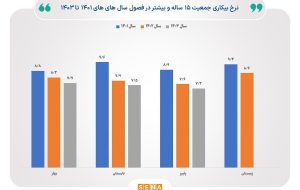 آمار بیکاری باز هم کاهش یافت