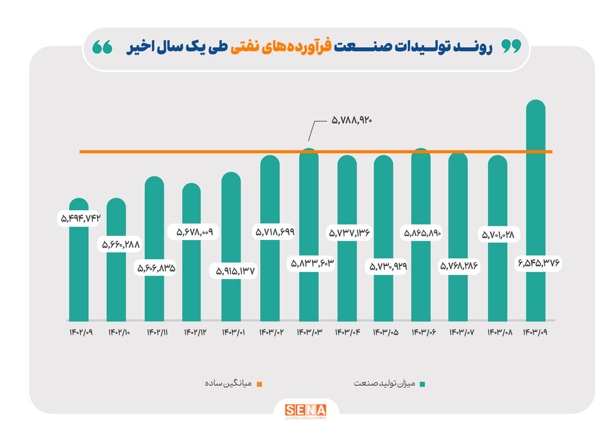 روند تولید صنایع بزرگ بورس در آذرماه امسال