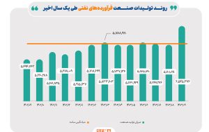 روند تولید صنایع بزرگ بورس در آذرماه امسال