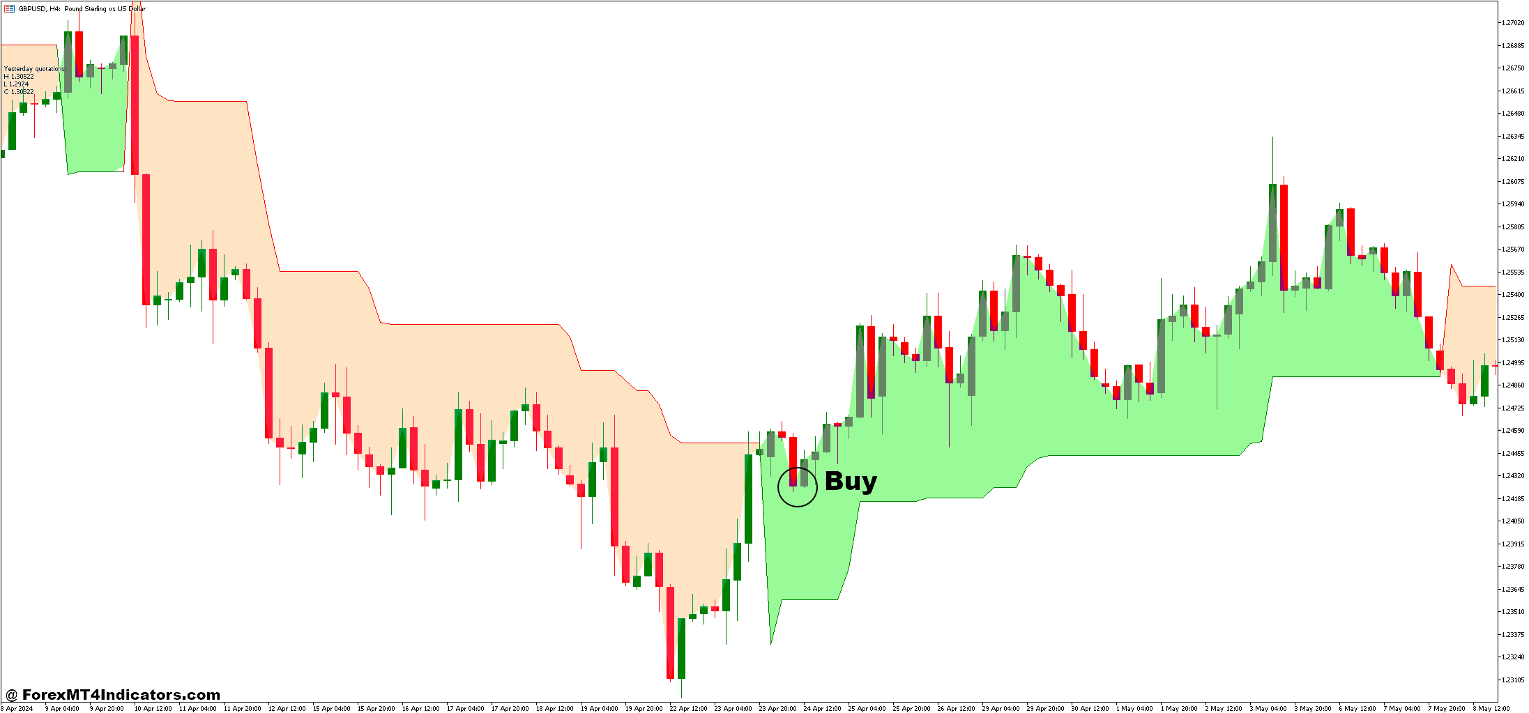 نحوه تجارت با استراتژی معاملاتی فارکس Super Trend و Fibo Pivots - خرید ورودی