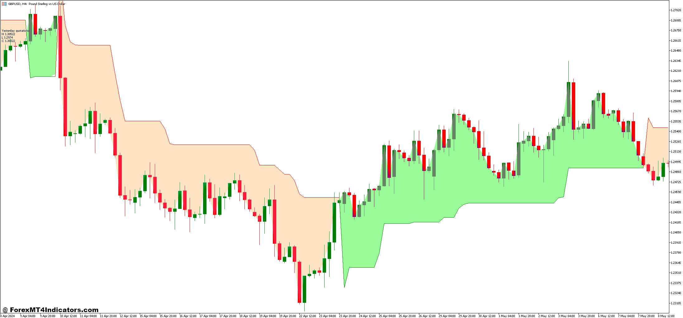 نشانگر Fibo Pivots