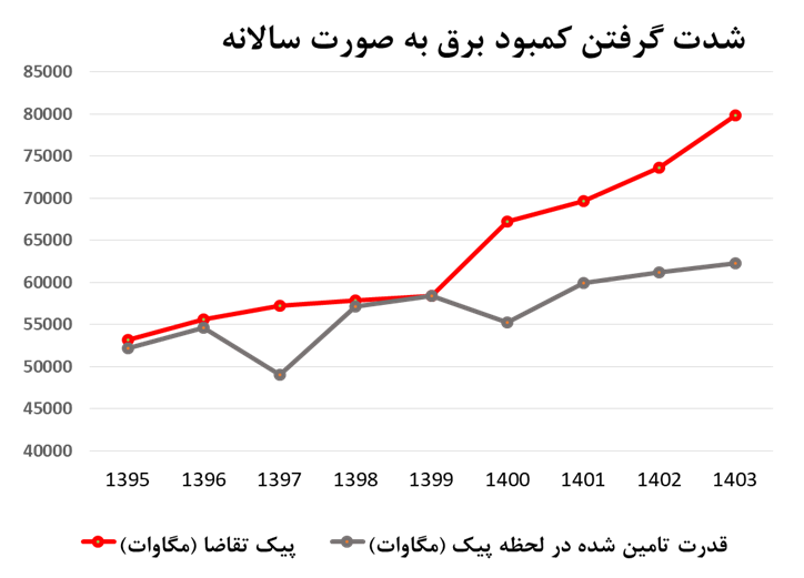 نامعادله تقاضا و تولید در بازار برق/ متوسط نرخ رشد تقاضای برق ۵ درصد؛ متوسط نرخ رشد تولید برق ۳ درصد/ کمیسیون انرژی اتاق ایران می‌گوید بر اثر تعطیلی خطوط تولید، به دلیل قطع برق، عرضه در اقتصاد کاهش و تورم عمومی افزایش یافته است