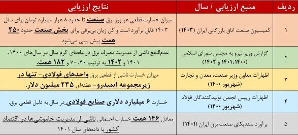 نامعادله تقاضا و تولید در بازار برق/ متوسط نرخ رشد تقاضای برق ۵ درصد؛ متوسط نرخ رشد تولید برق ۳ درصد/ کمیسیون انرژی اتاق ایران می‌گوید بر اثر تعطیلی خطوط تولید، به دلیل قطع برق، عرضه در اقتصاد کاهش و تورم عمومی افزایش یافته است