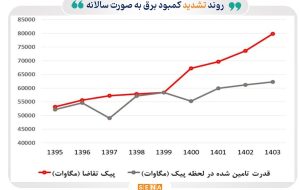 نامعادله تقاضا و تولید در بازار برق/ متوسط نرخ رشد تقاضای برق ۵ درصد؛ متوسط نرخ رشد تولید برق ۳ درصد