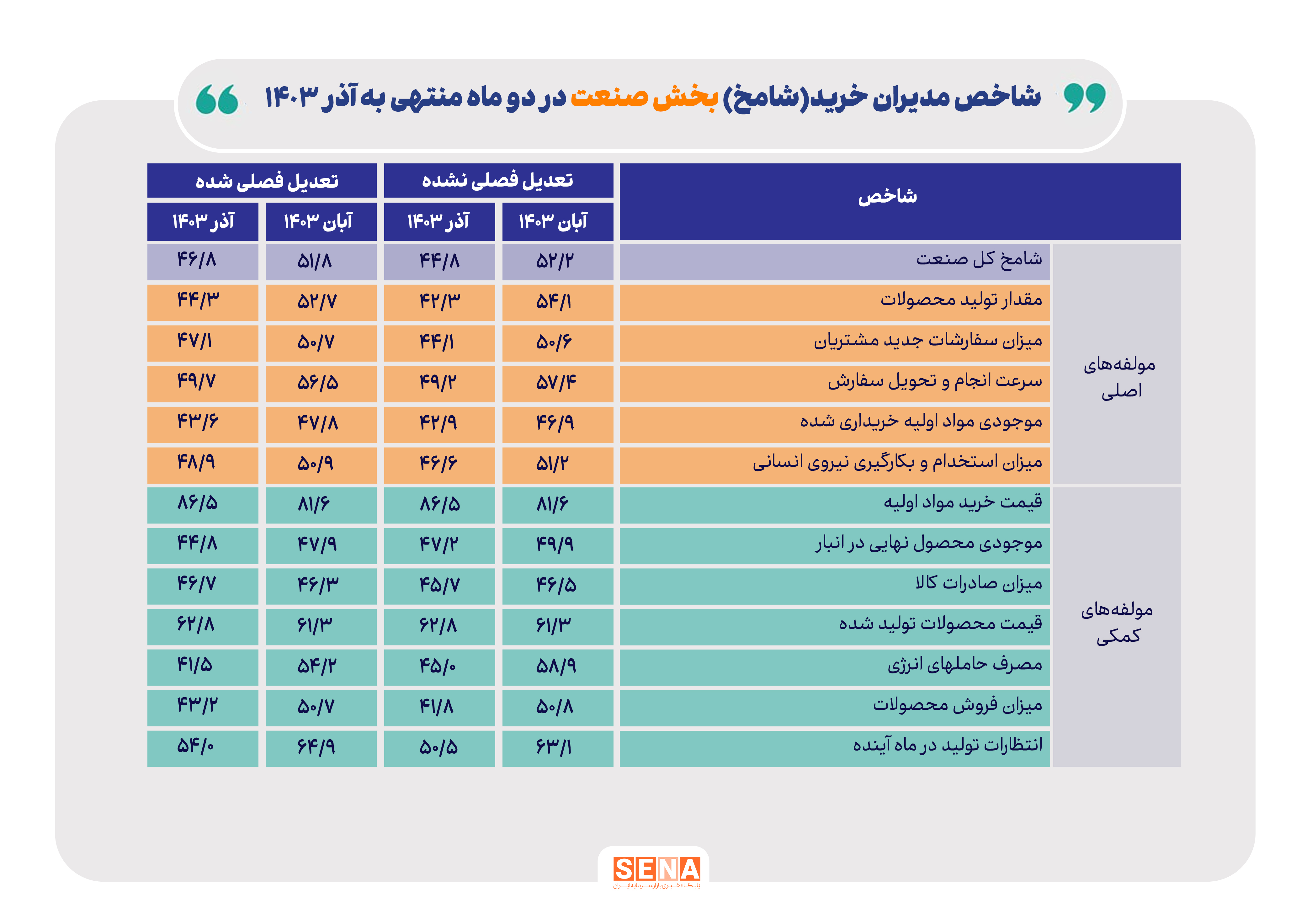 ورود تولید به فضای رکود و انقباض در آخر پاییز