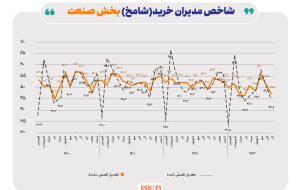 ورود تولید به فضای رکود و انقباض در آخر پاییز