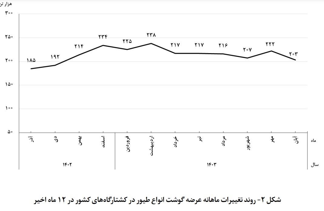 عرضه گوشت طیور به سقف ۳ سال اخیر خود رسید